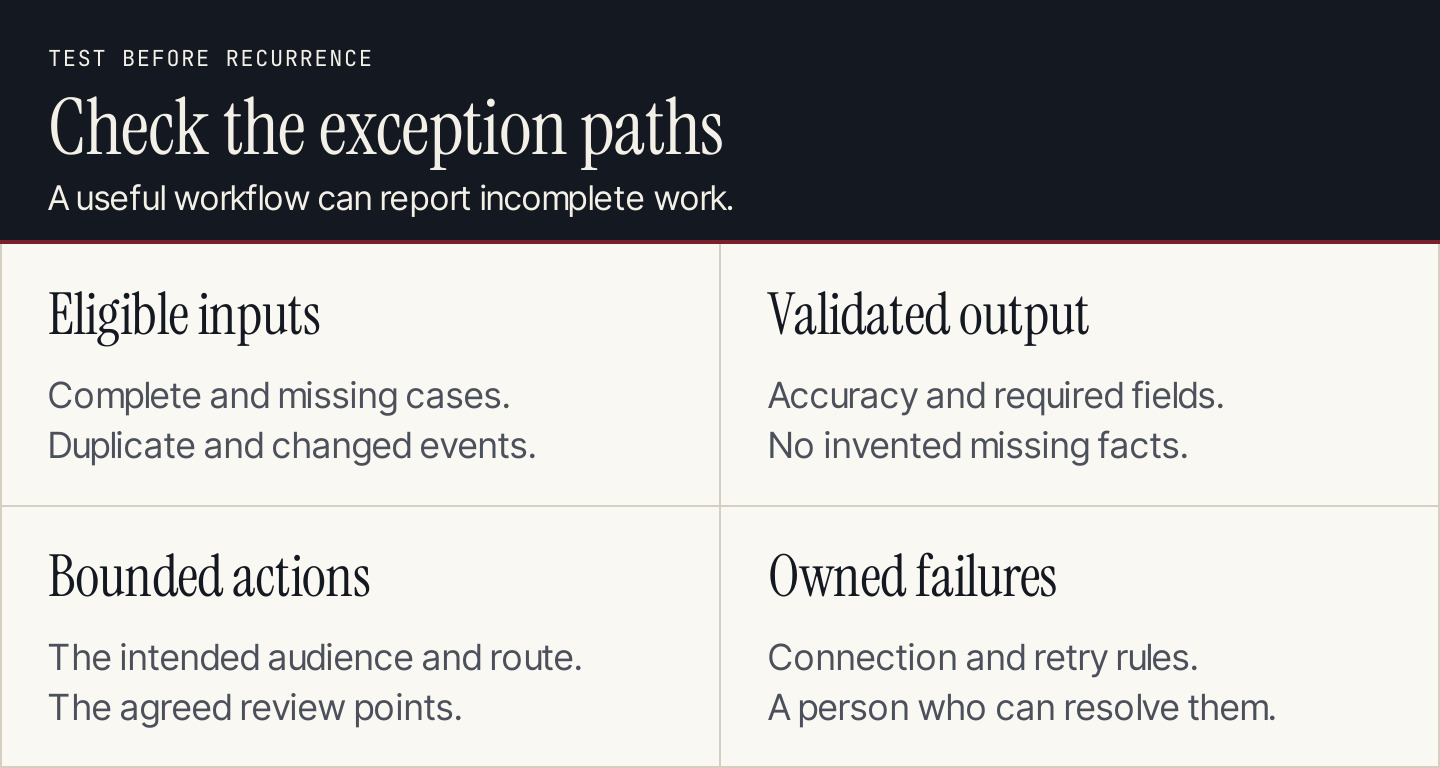 Automation launch checks: eligible inputs, validated output, bounded actions, and owned failures