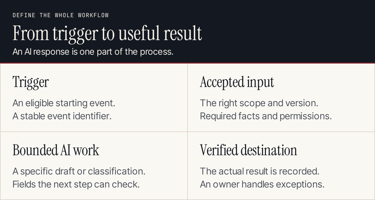Four workflow parts: trigger, accepted input, bounded AI work, and verified destination
