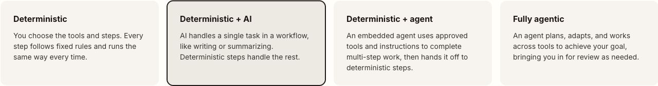 Zapier comparison showing fixed workflows, an AI step, an embedded agent, and agentic work