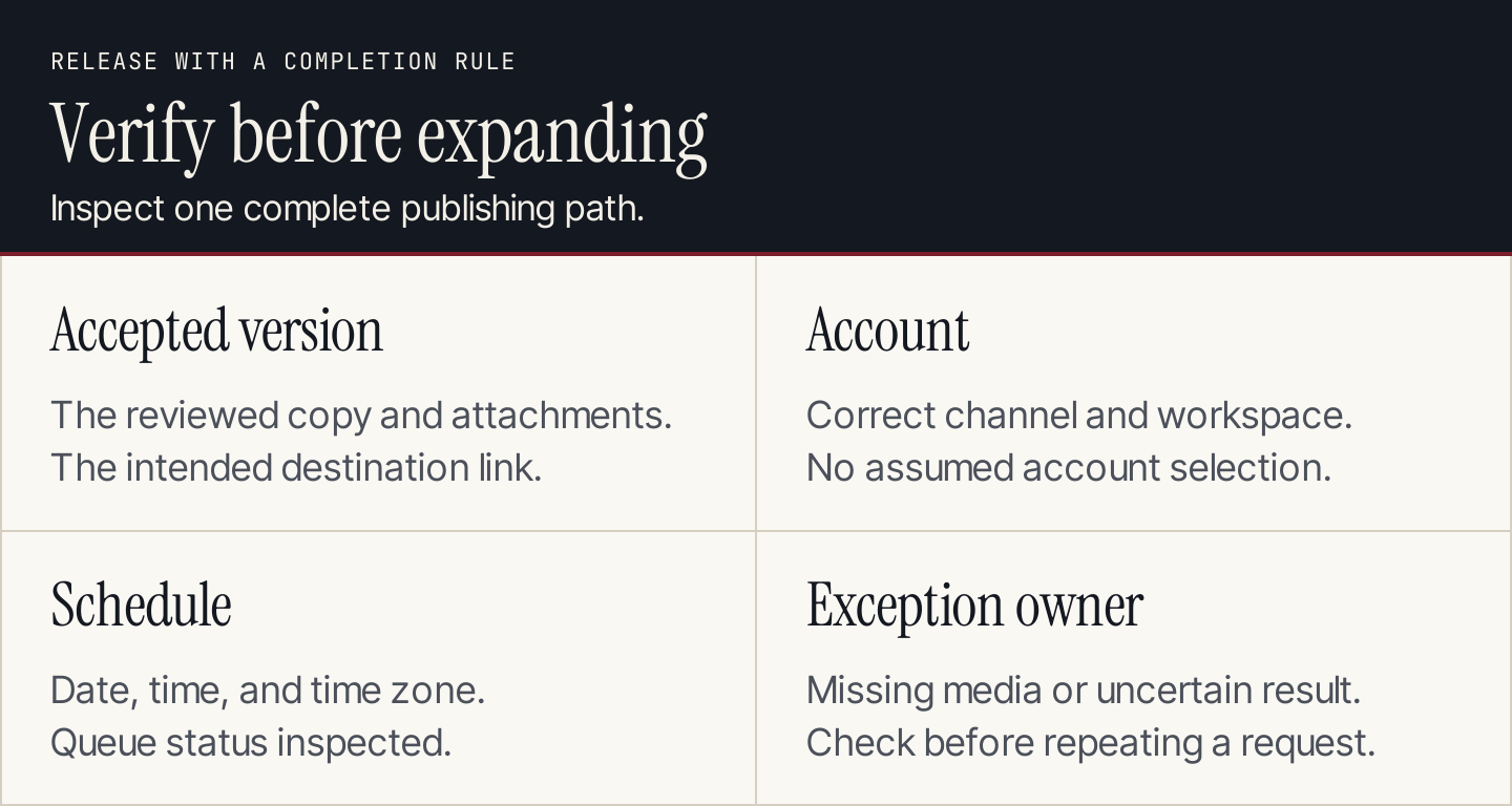 Four release checks: accepted version, intended account, confirmed schedule, and owned exception