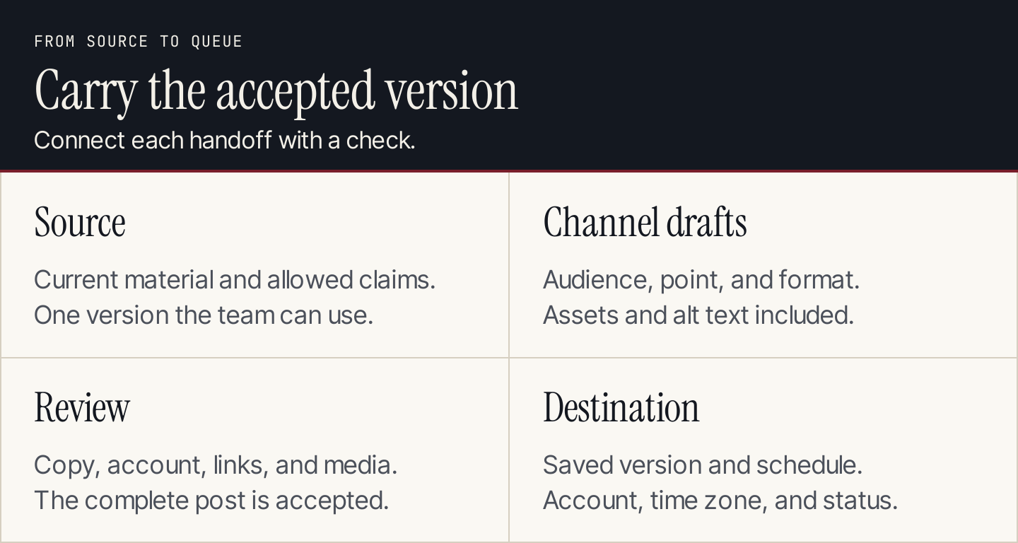 Four social workflow stages: accepted source, channel drafts, review, and destination check