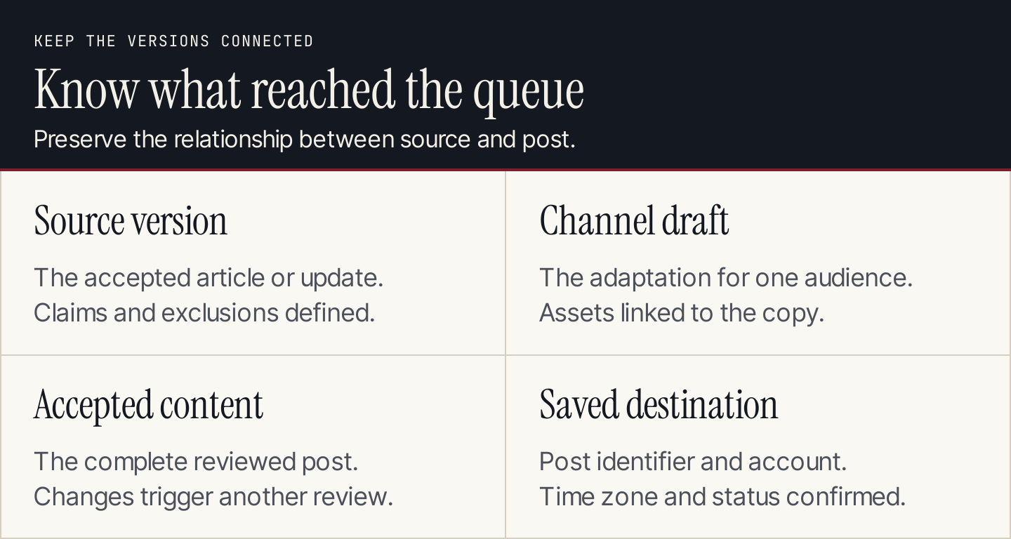 Four version records: source, channel draft, accepted content, and saved destination