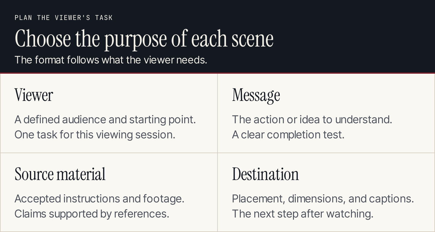A video brief defines viewer, task, source material, and destination