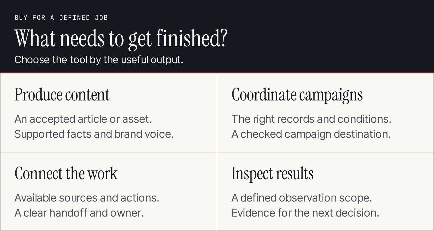 Four AI marketing jobs: produce content, coordinate campaigns, connect work, and inspect results