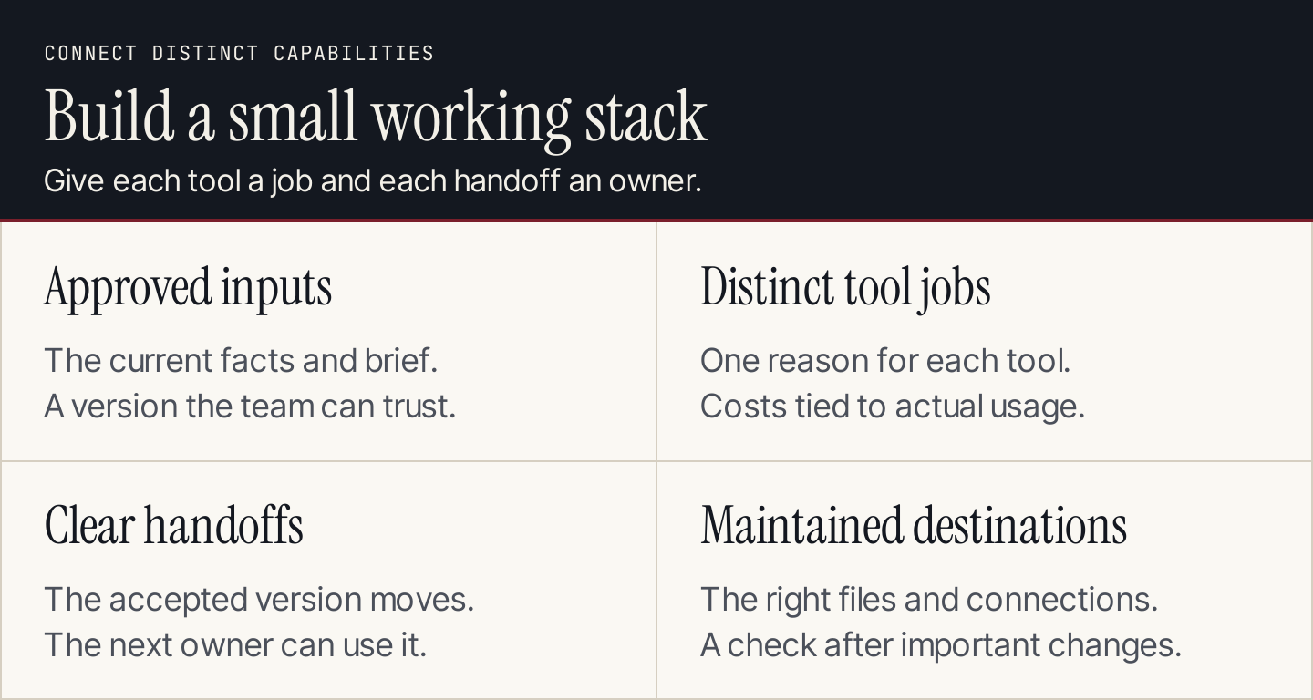 AI stack checks: approved inputs, distinct tool jobs, clear handoffs, and maintained destinations