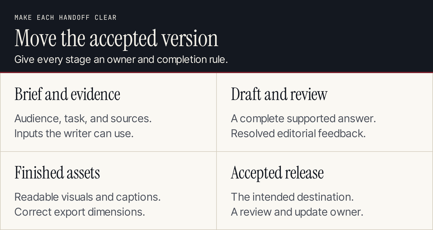 Content workflow from brief and evidence to draft and review, finished assets, and accepted release