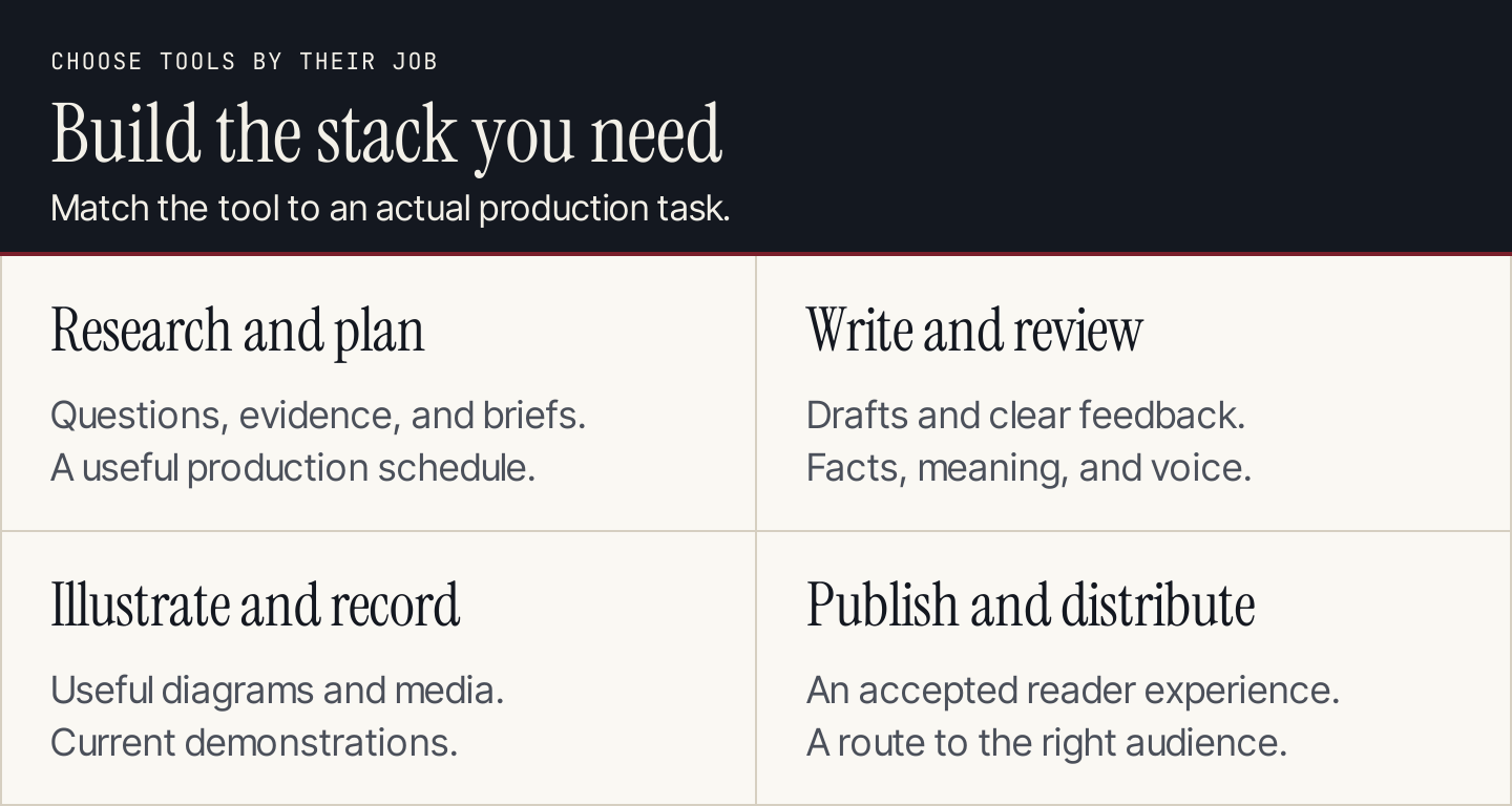 Content creation jobs grouped as research and plan, write and review, illustrate and record, and publish and distribute