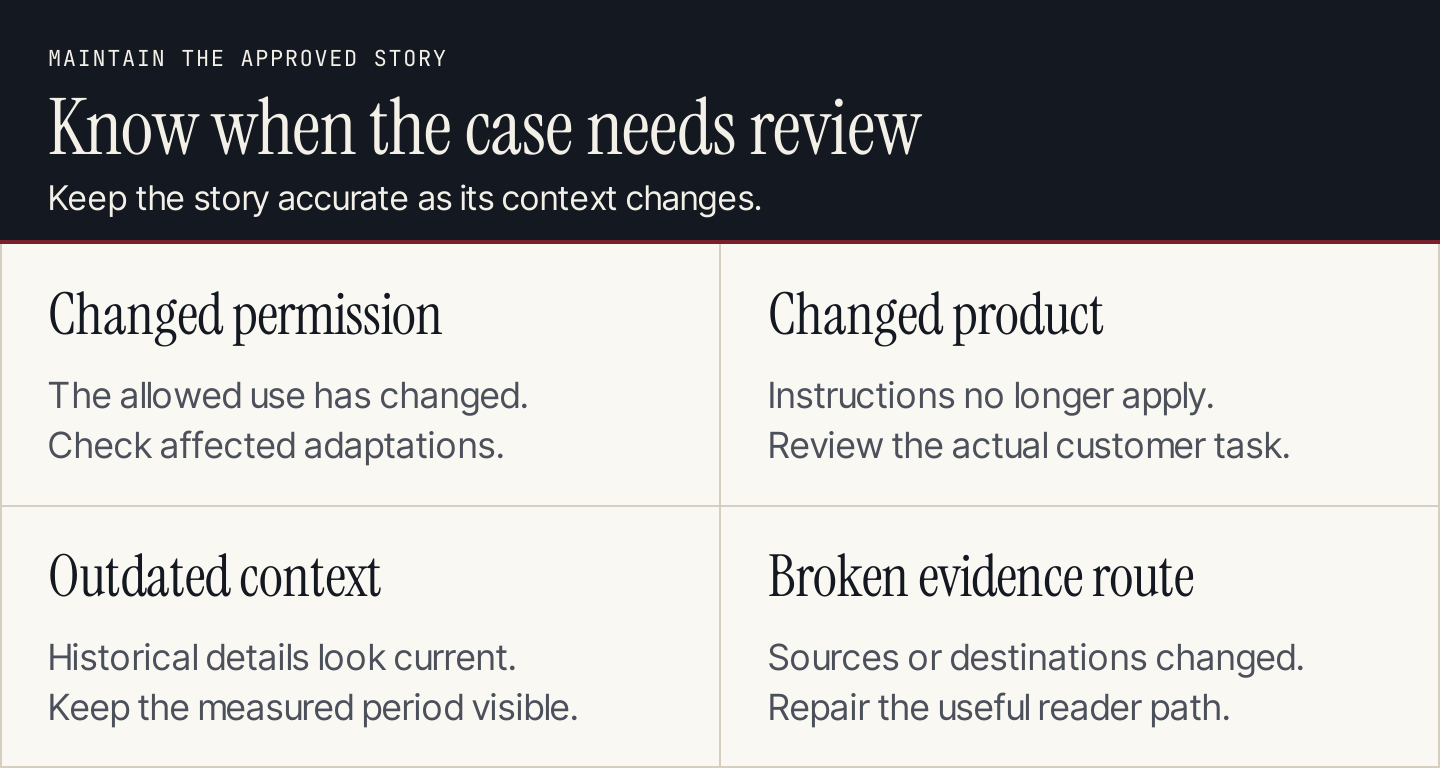 Four case study maintenance triggers: changed permission, changed product, outdated context, and broken evidence routes