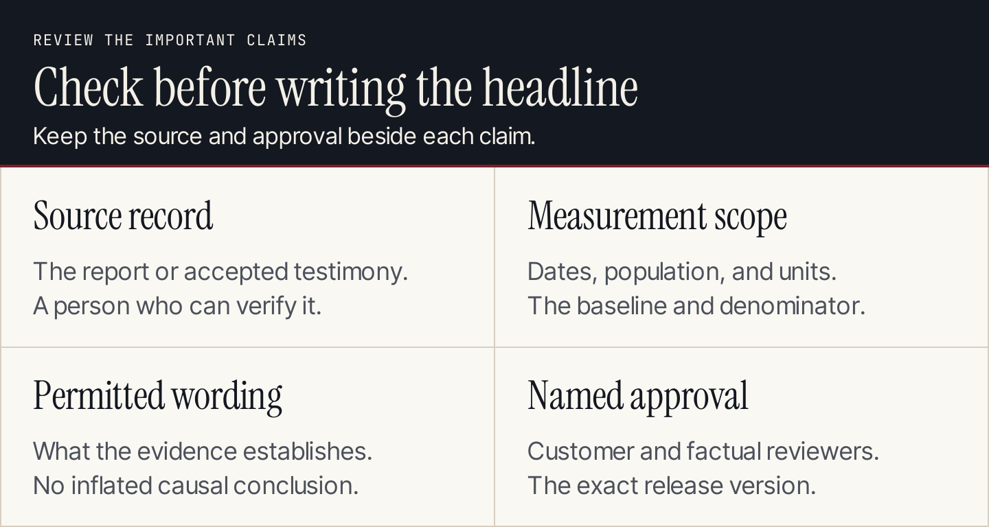 Four claim checks: source record, measurement scope, permitted wording, and named approval