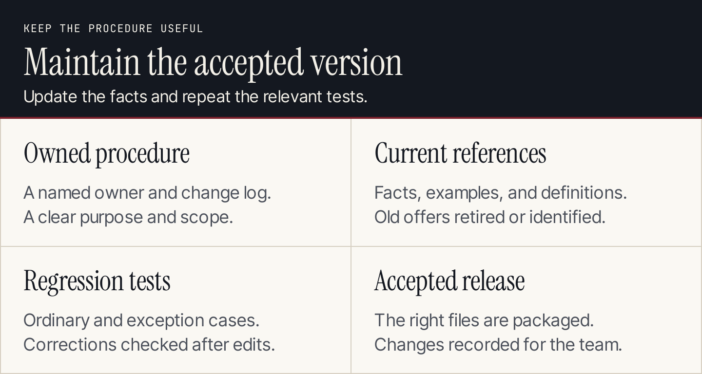 Skill maintenance: owned procedure, current references, regression tests, and accepted release