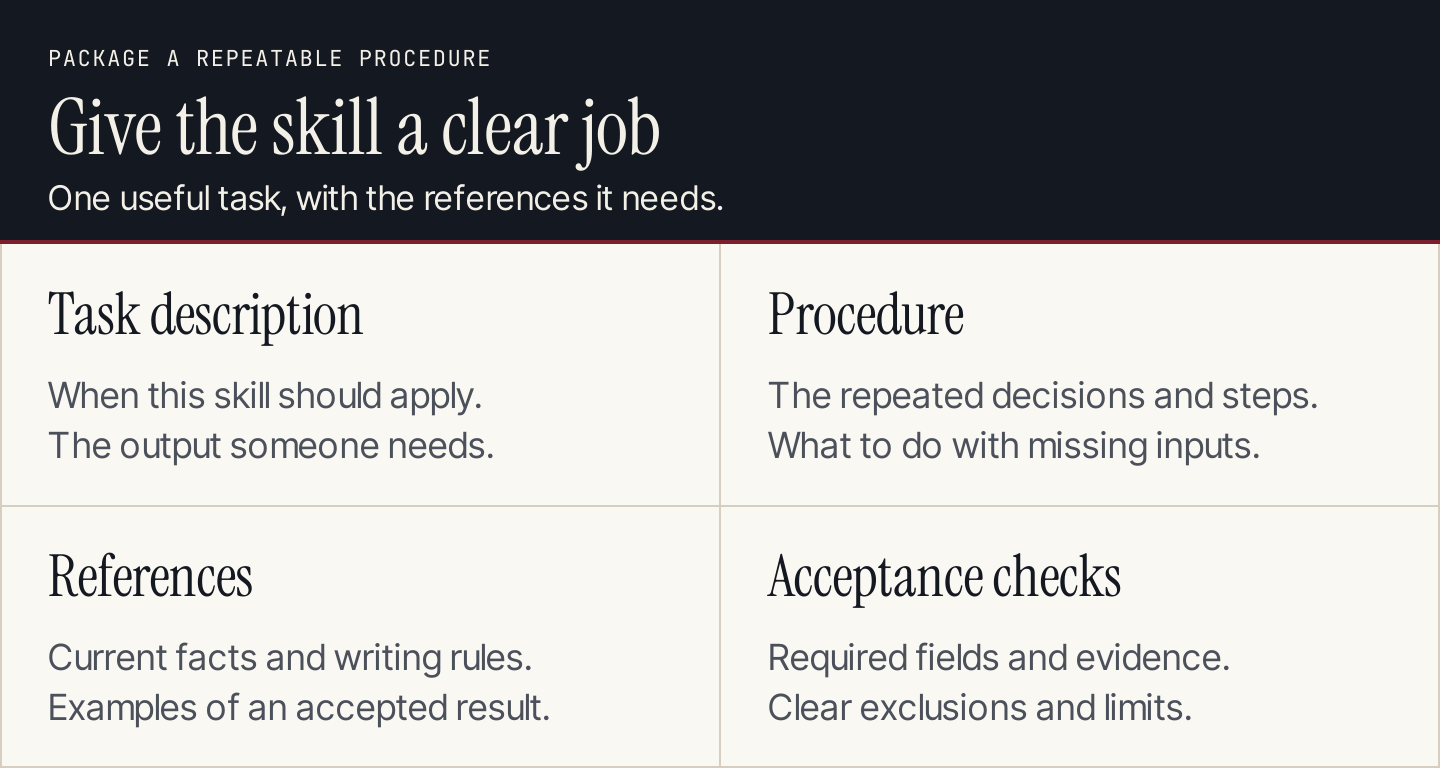 Skill components: task description, repeatable procedure, supporting references, and acceptance checks