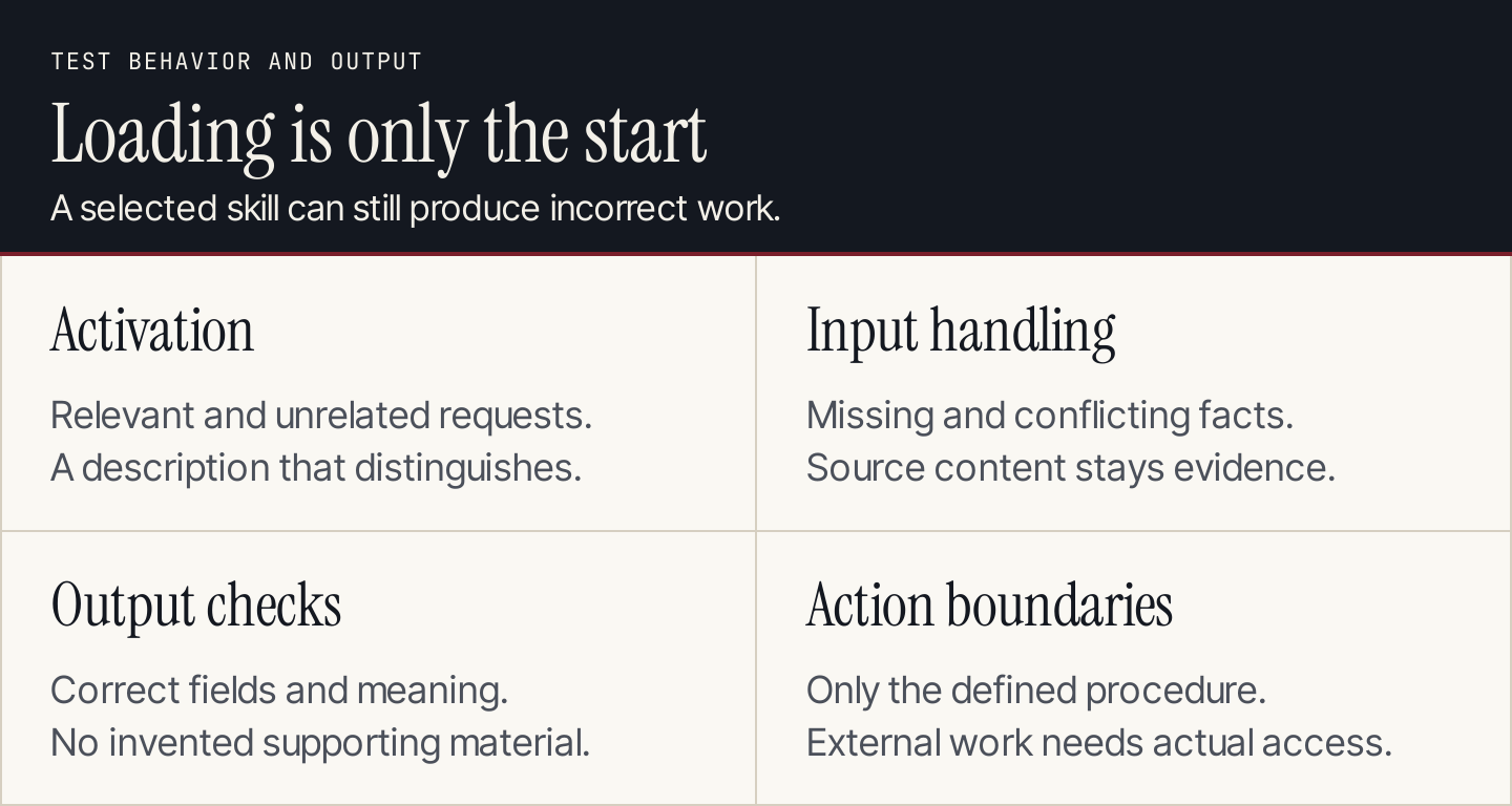 Skill tests: correct activation, input handling, output checks, and action boundaries