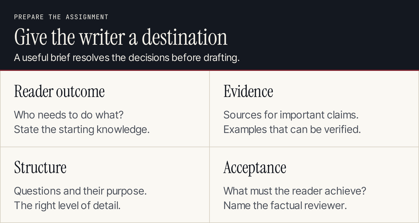 Four parts of a content brief: reader outcome, evidence, structure, and acceptance checks