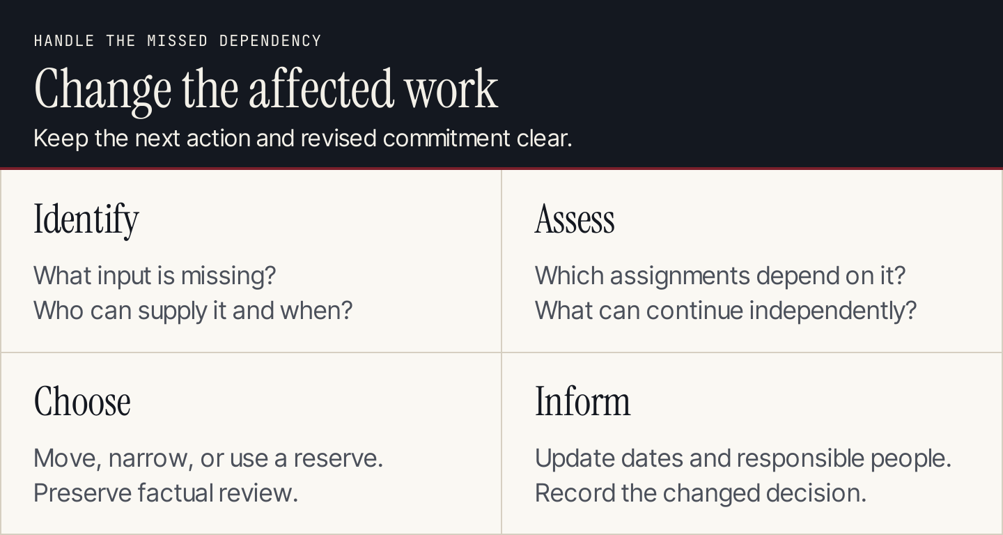 Four responses to a delay: identify the blocker, assess dependent work, choose a revised release, and inform the owners