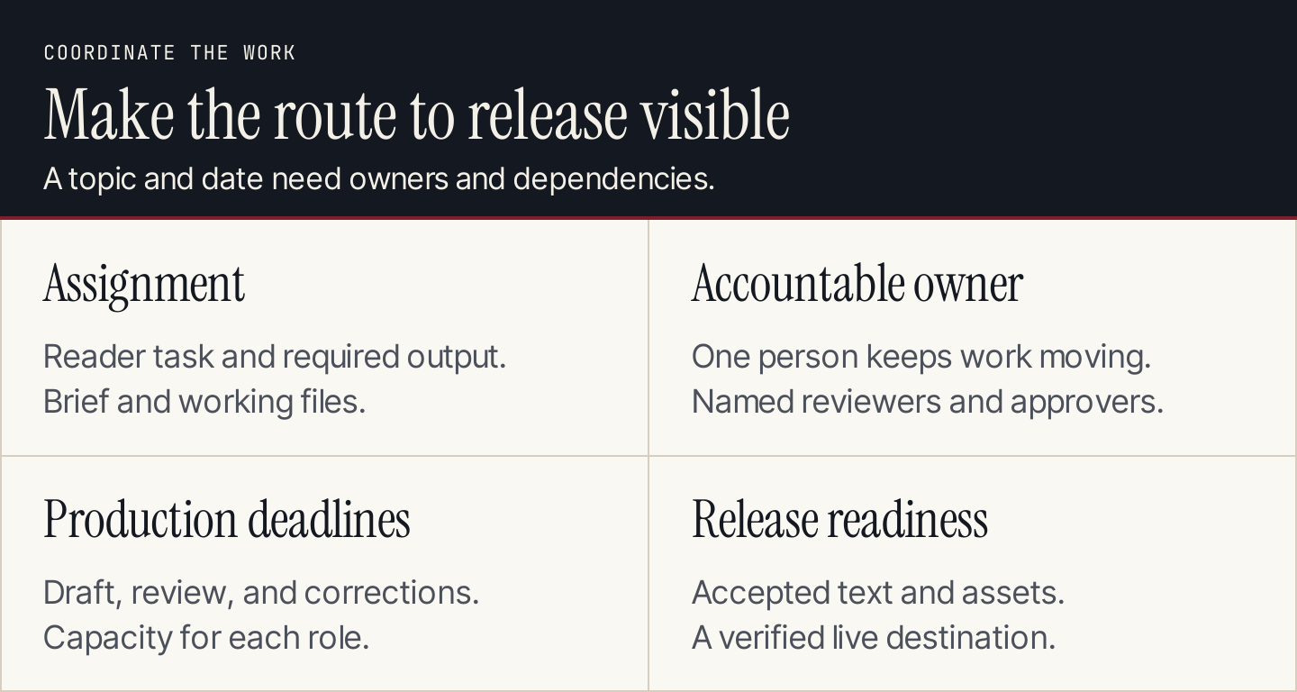 Four calendar essentials: assignment, accountable owner, production deadlines, and release readiness