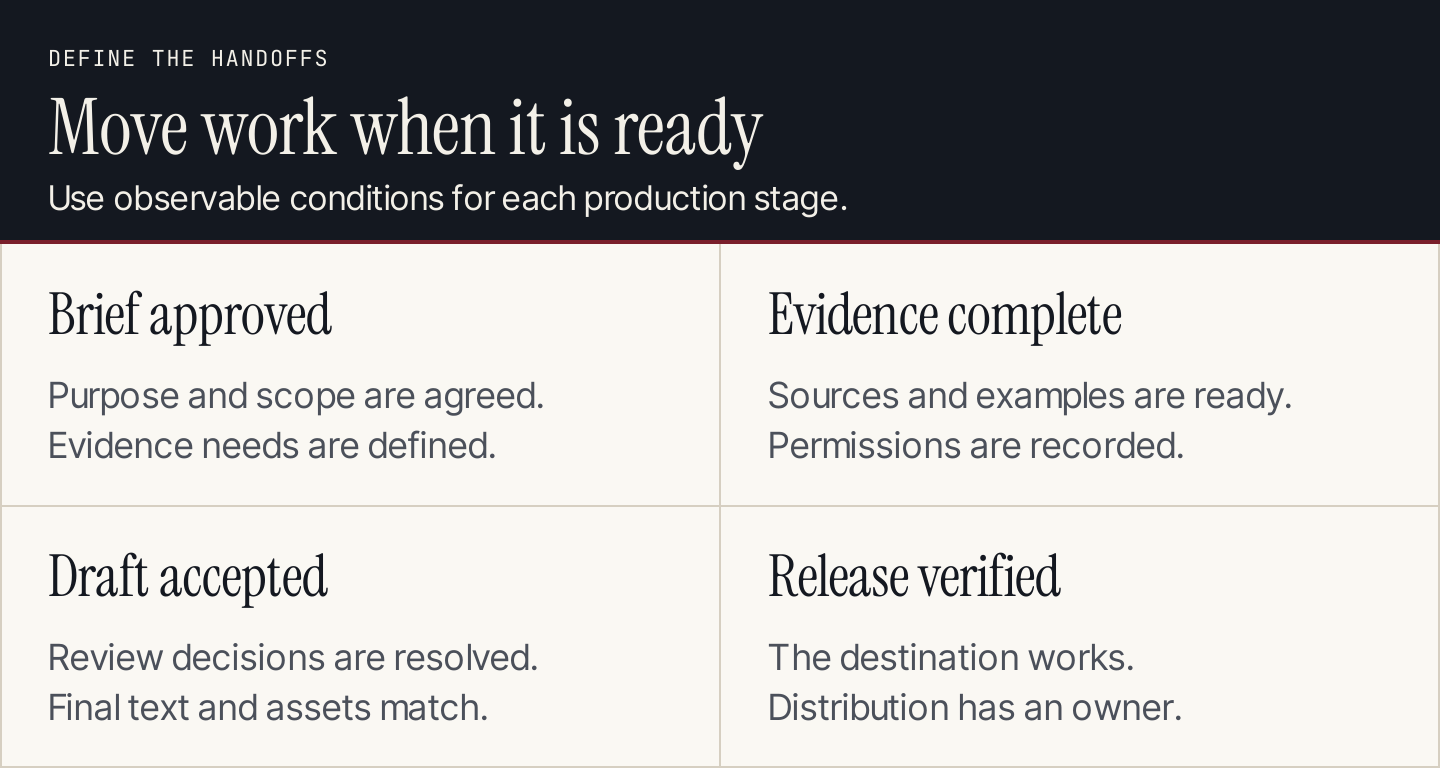 Four release gates: approved brief, complete evidence, accepted draft and assets, and verified live destination