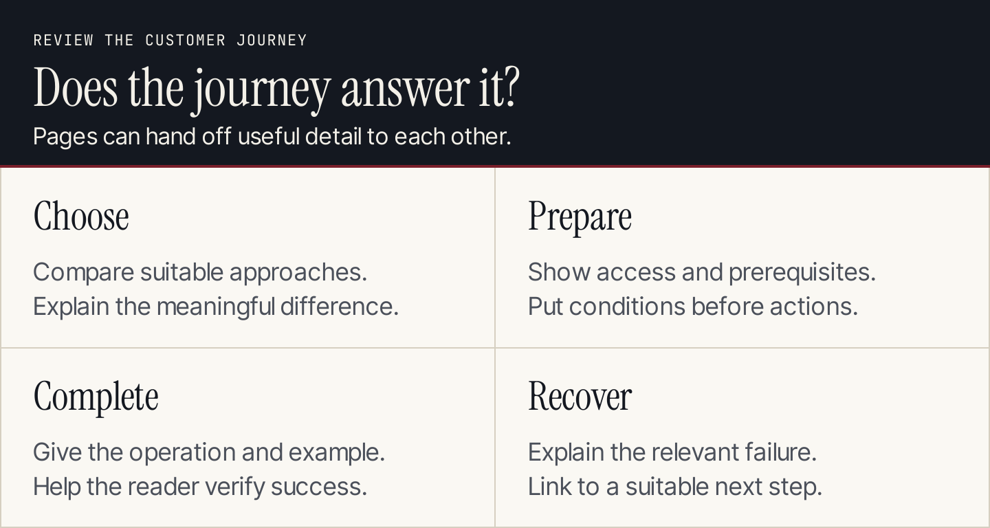 A content coverage review follows the reader from choosing an approach through setup, verification and recovery