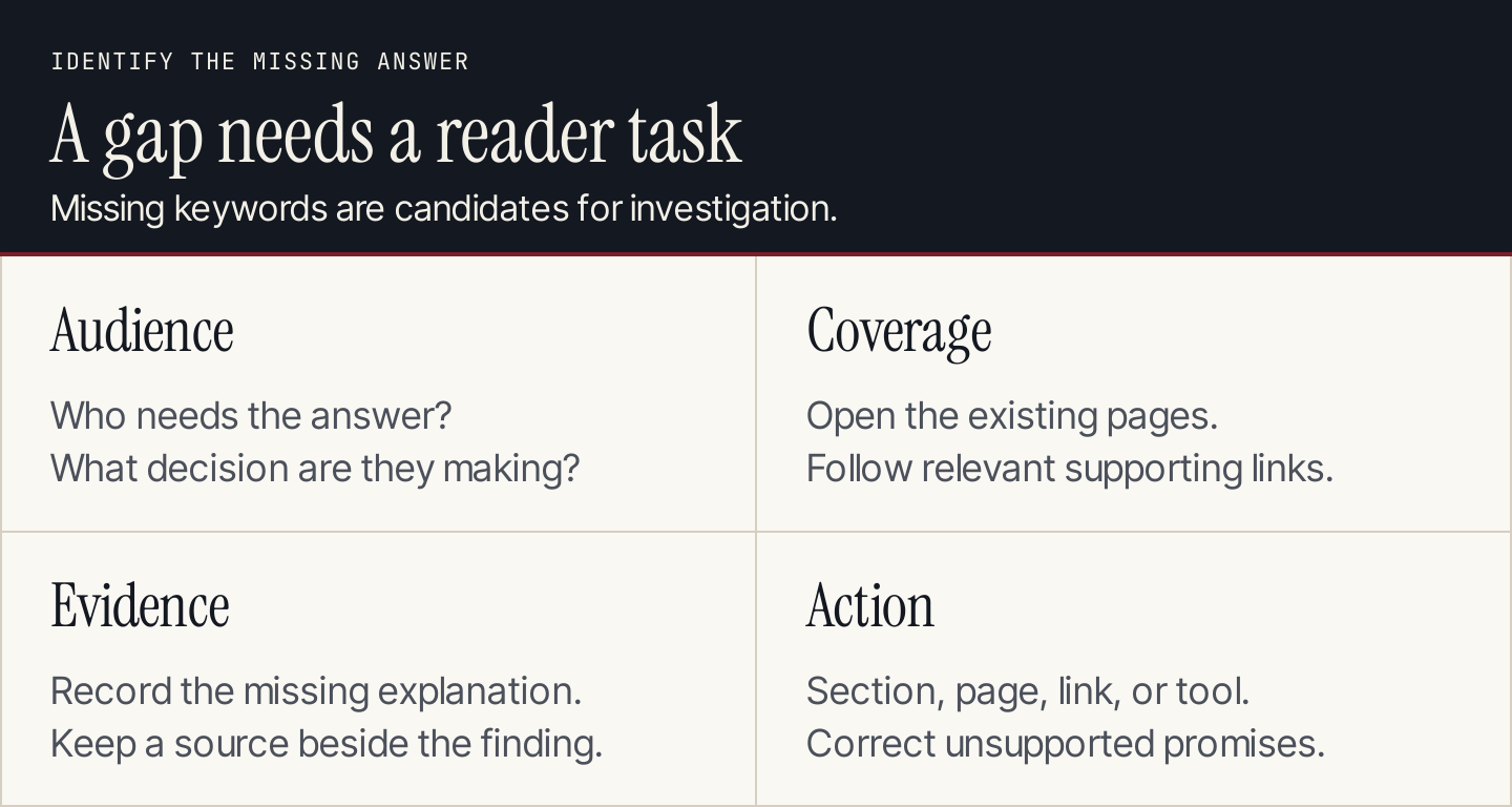 Content gap decisions compare audience needs, existing answers, useful evidence and the appropriate publishing action