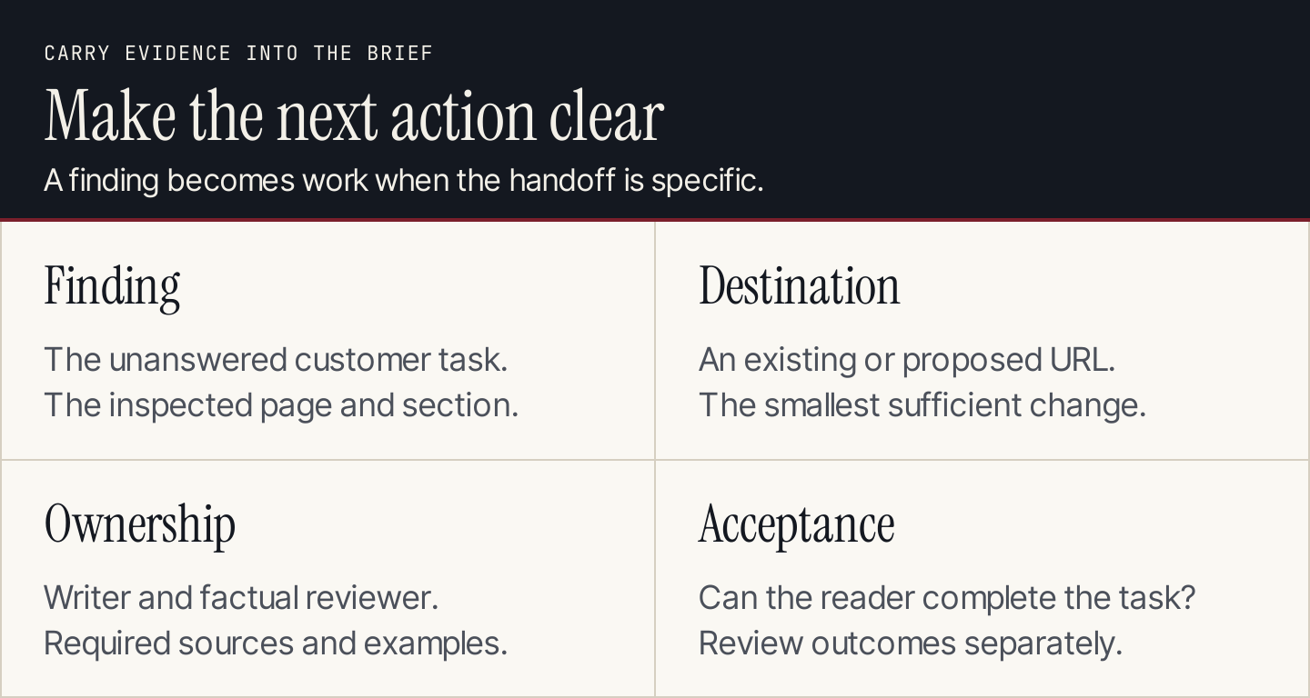 Content gap work moves from evidence to a destination, an owner, a verified improvement and a later outcome review