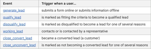 Google Analytics recommended-events table including lead generation and qualification events