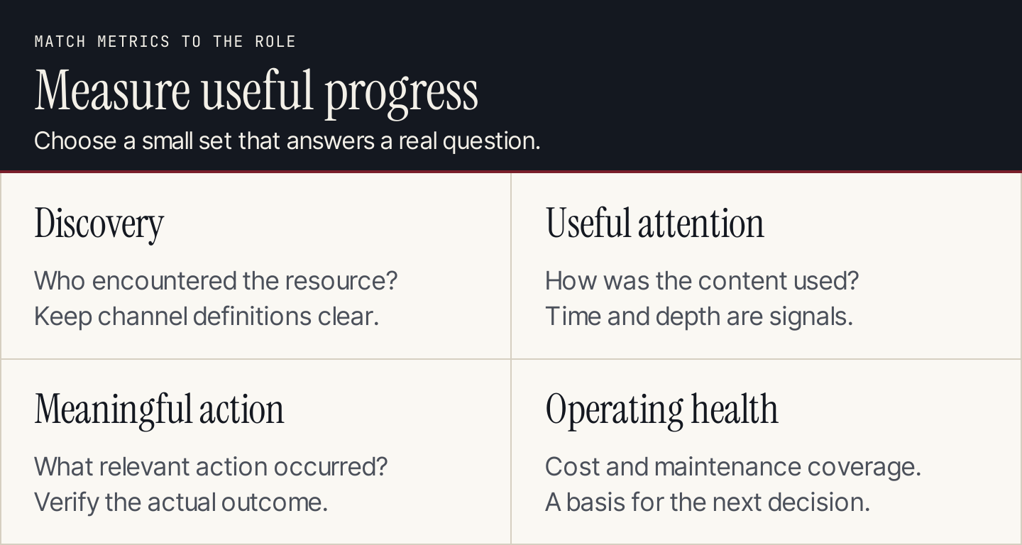 Content performance grouped into discovery, useful attention, meaningful action, and operating health