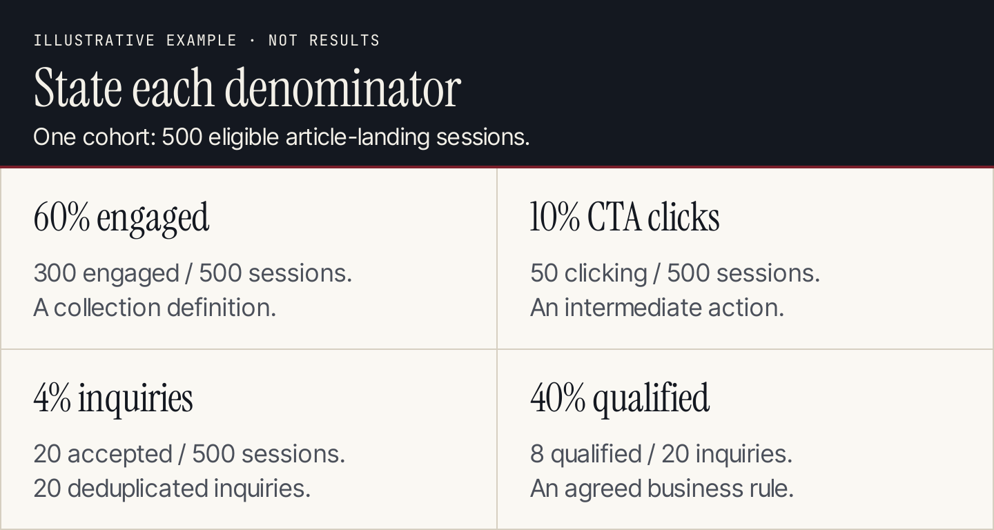 Illustrative rates: 60 percent engaged sessions, 10 percent CTA clicks, 4 percent inquiries, and 40 percent qualified share