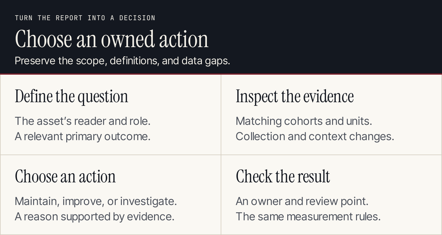 Content review process: define the question, inspect the evidence, choose an action, and check the result
