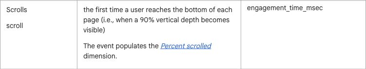 Google Analytics documentation row explaining its default 90 percent scroll threshold