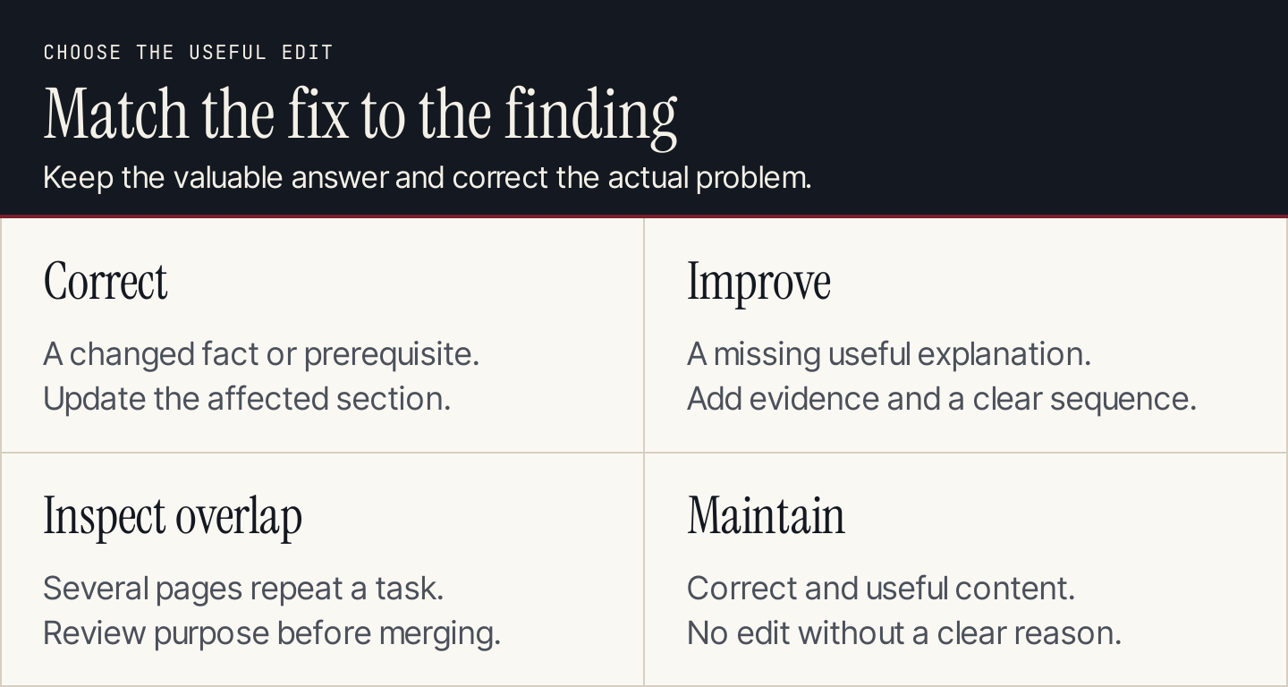 Refresh decisions include correcting a section, improving the answer, reviewing overlap and keeping useful content unchanged