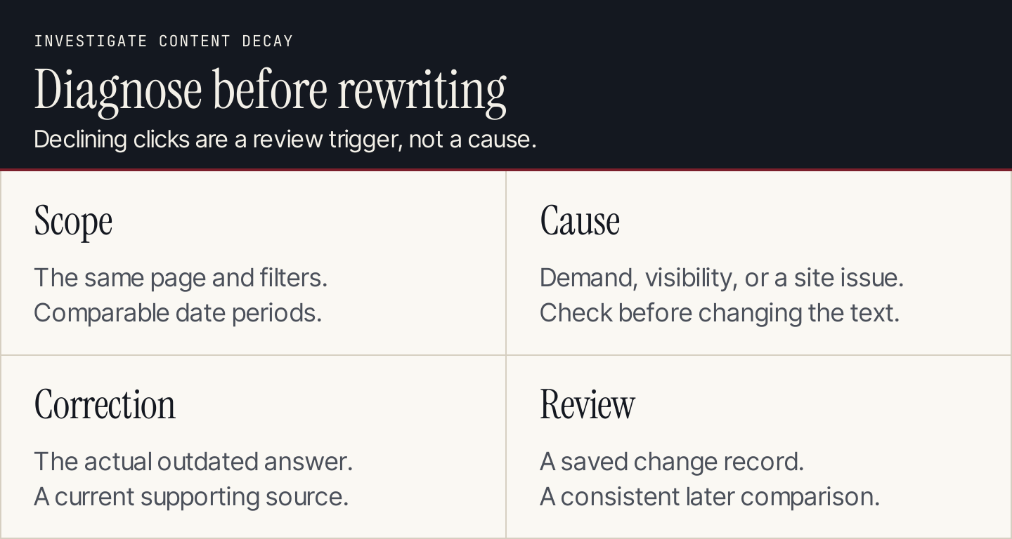 A content refresh checks the decline, the likely cause, the useful correction and the evidence to review afterward
