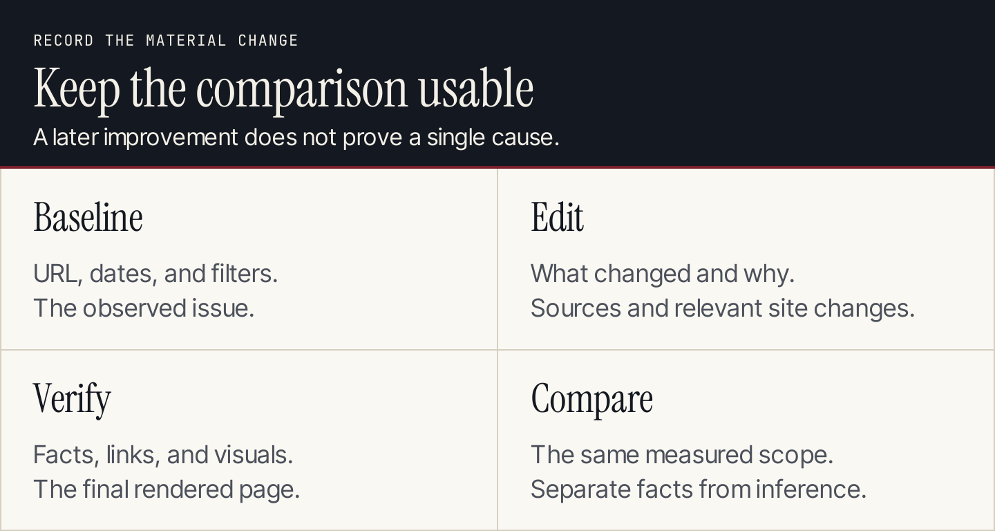 A refresh record preserves the baseline, material edits, verification result and a consistent later comparison