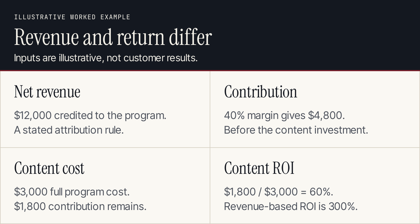 Illustrative ROI: $12,000 revenue at 40% margin gives $4,800 contribution and 60% ROI after $3,000 content cost