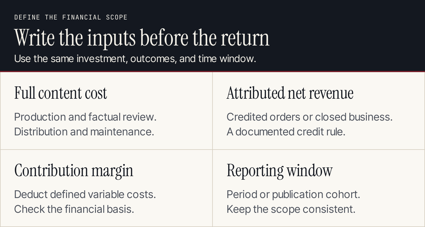 Four ROI inputs: full content cost, attributed net revenue, contribution margin, and a defined reporting window
