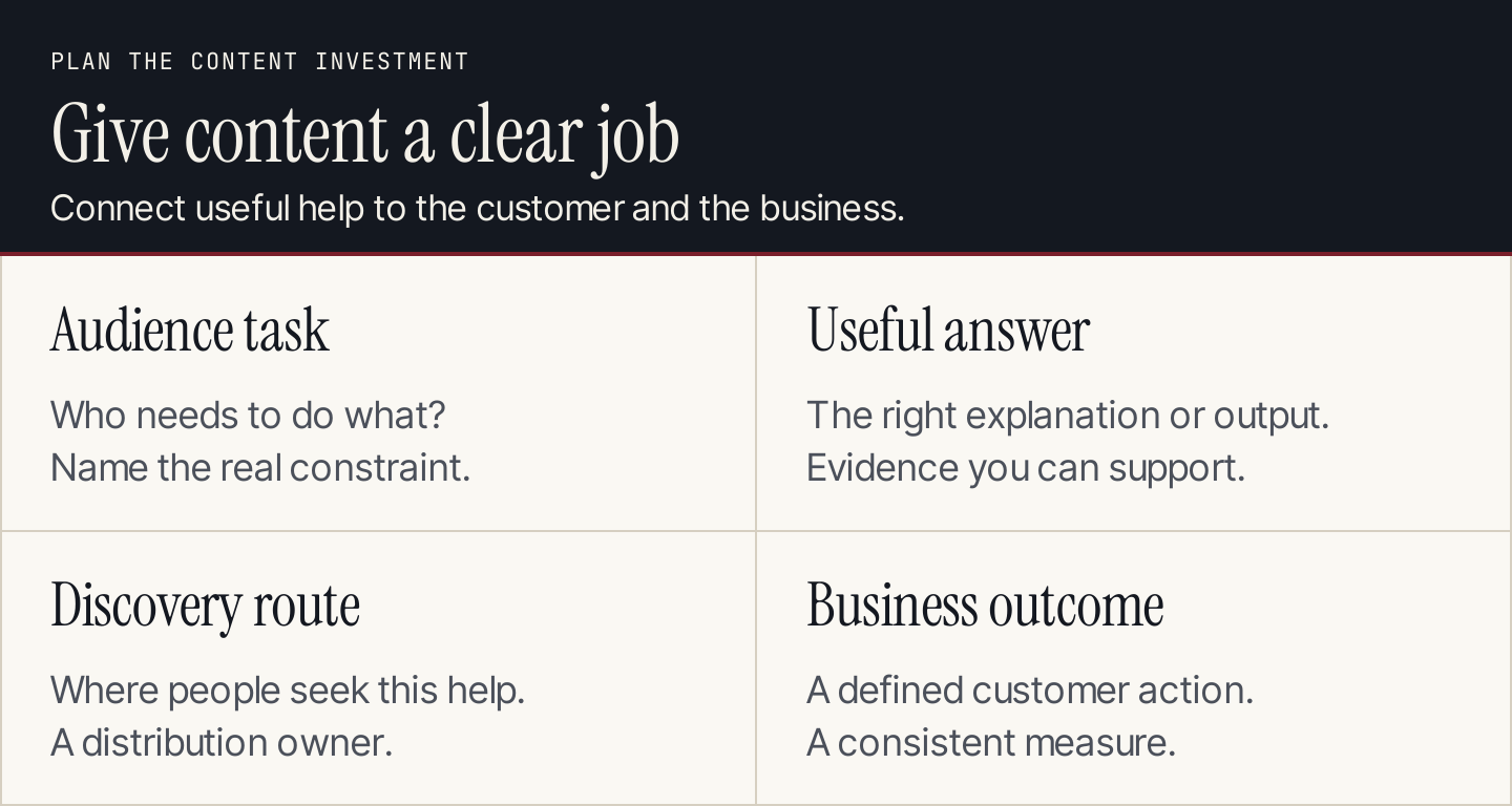 Four content strategy decisions: audience task, useful answer, discovery route, and business outcome