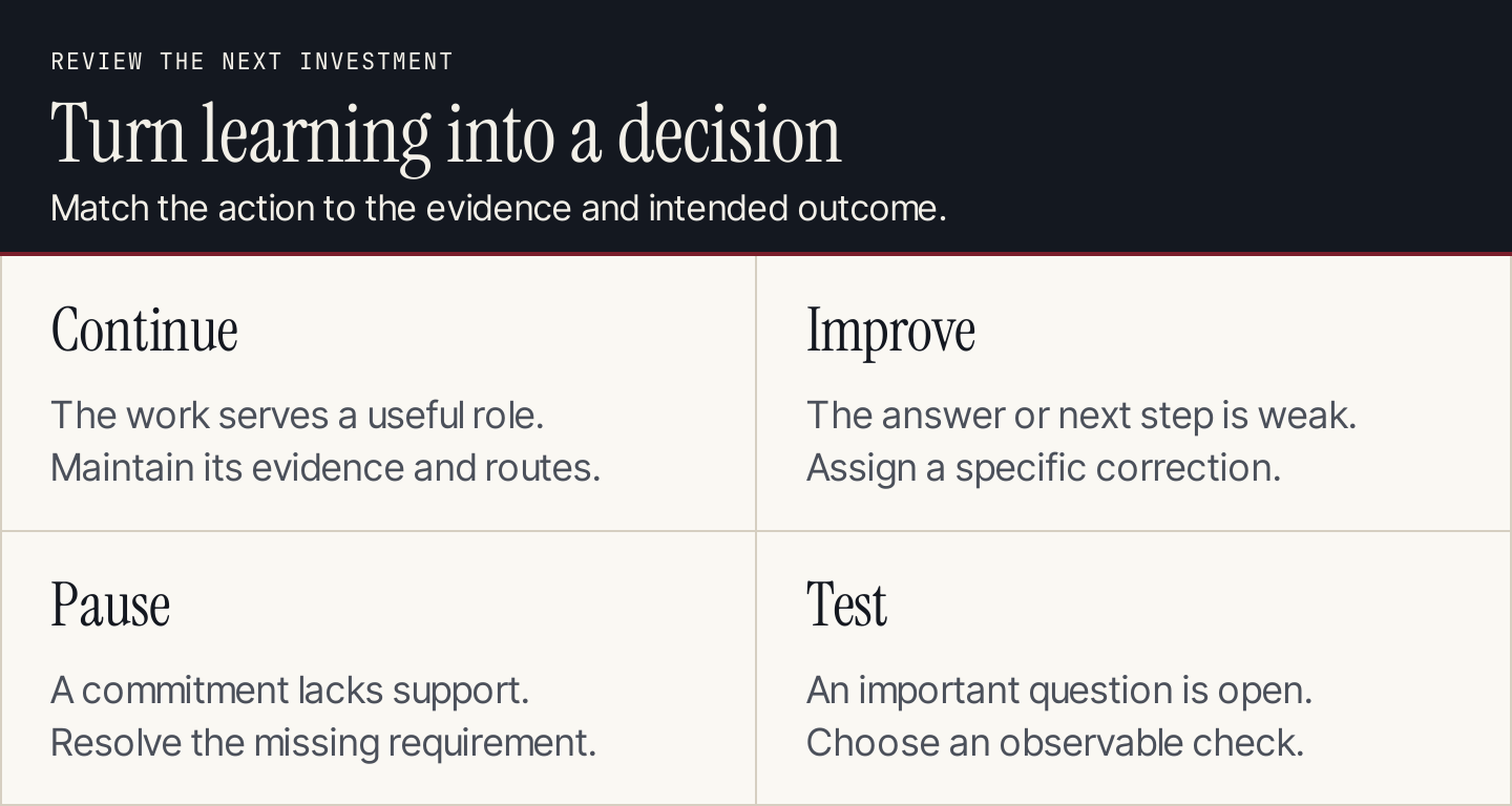 Strategy review actions: continue useful work, improve weak answers, pause unsupported commitments, and test open questions