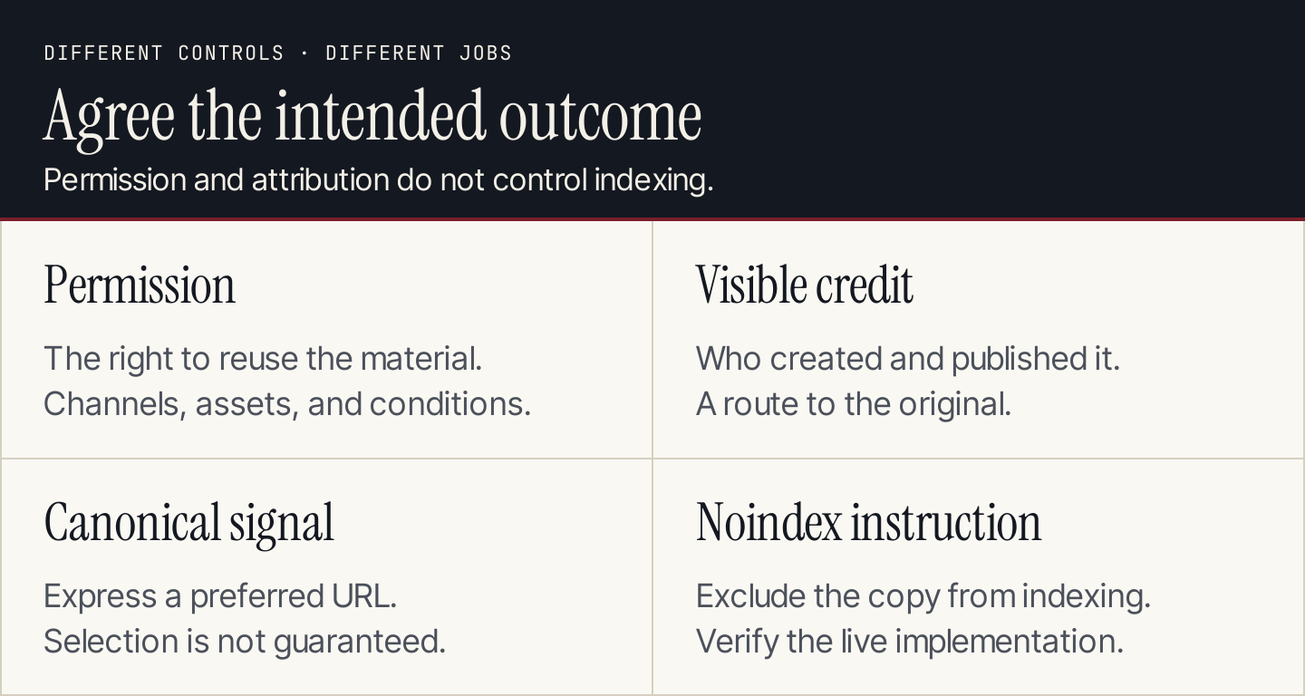 Four syndication controls: permission, visible credit, canonical signal, and noindex instruction