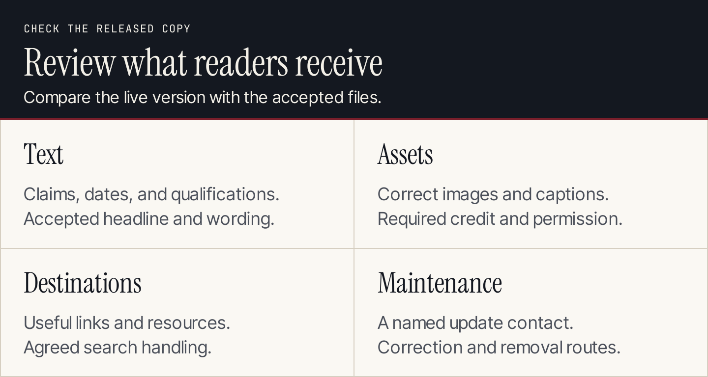 Four release checks for syndicated articles: text, assets, destinations, and maintenance