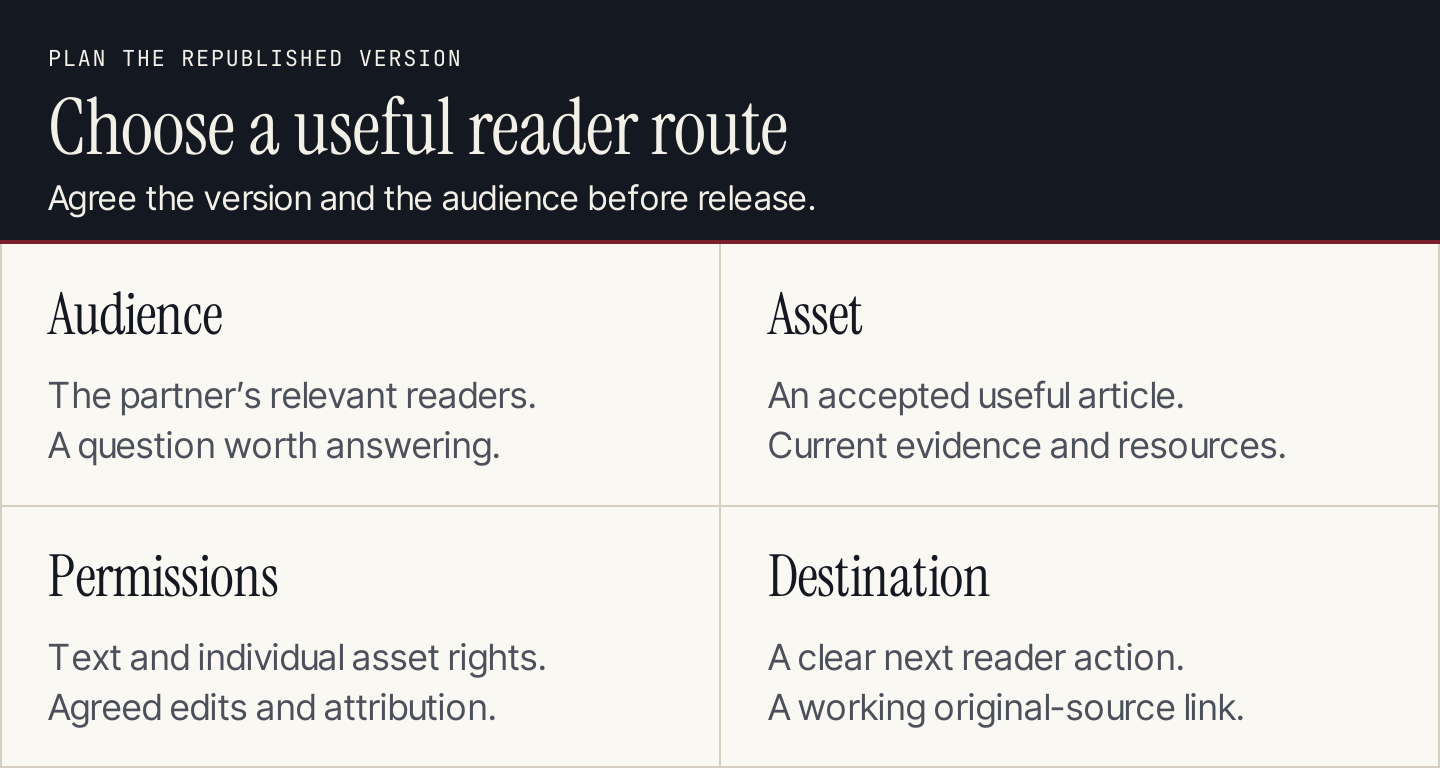 Four decisions before content syndication: audience, asset, permissions, and destination