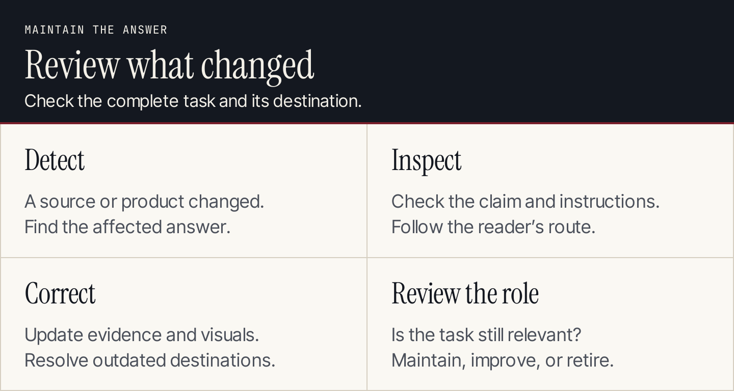 Evergreen maintenance workflow: detect a change, inspect the task, correct the answer, and review its role