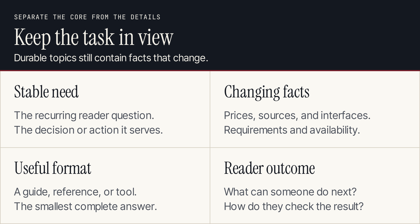 Evergreen scope divided into stable need, changing facts, useful format, and reader outcome