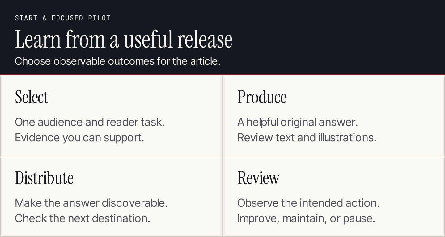 Four stages of a focused content pilot: select, produce, distribute, and review