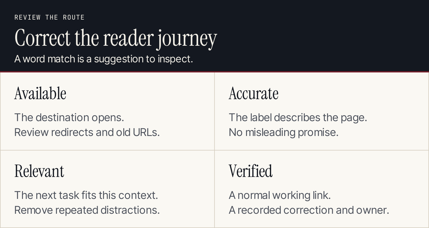 An internal-link audit checks destination availability, anchor accuracy, reader relevance and the final rendered route