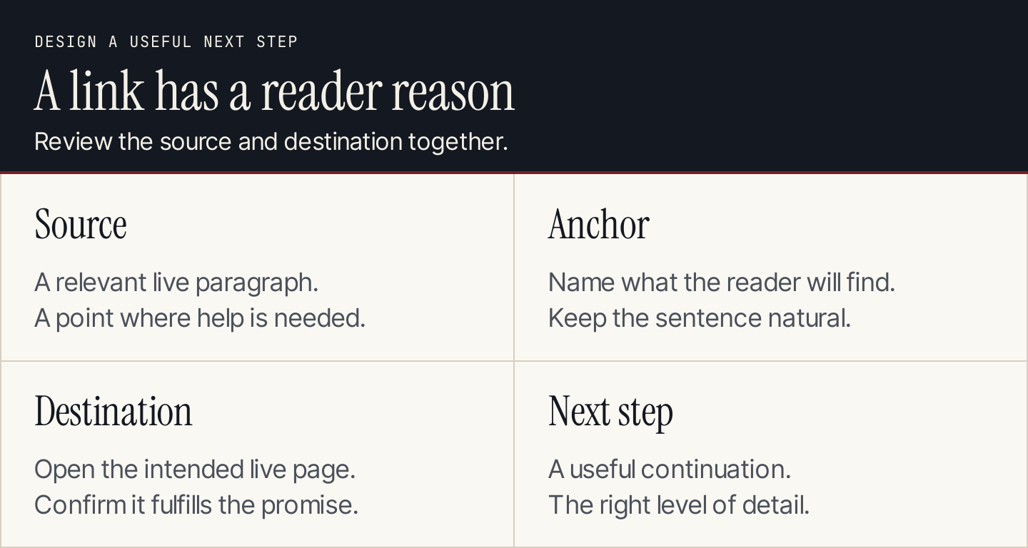 An internal link connects a relevant source page, a clear anchor, a useful destination and a reader's next step