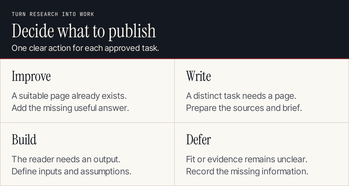 Approved keyword work ends with an update, a new article, a useful tool or a documented decision to defer