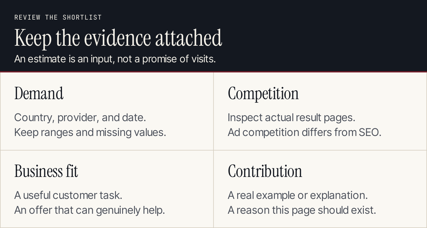 A keyword shortlist records demand, competition, business fit and the evidence a page can contribute