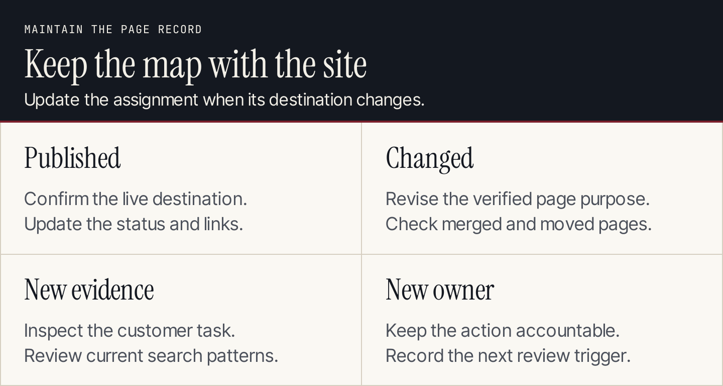 A keyword map stays useful when publication, page changes, new evidence and ownership changes update the record