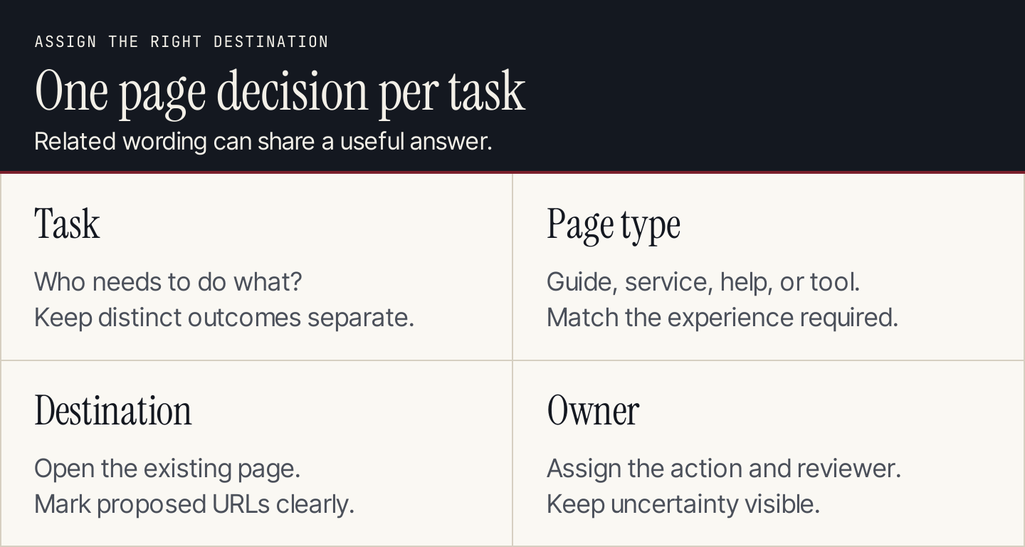 A keyword map connects a reader task to a page type, a destination URL and an accountable owner
