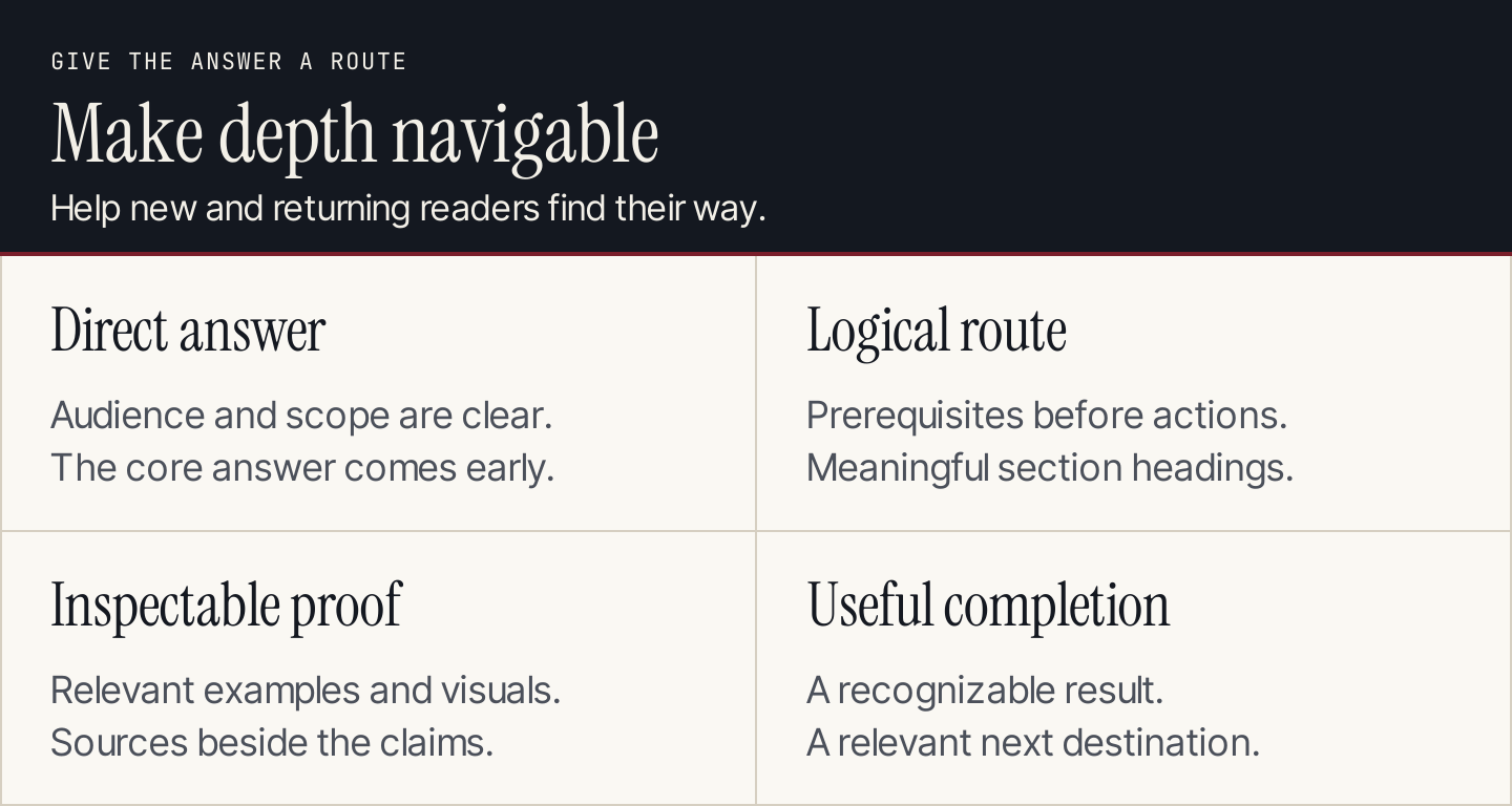 Long-form structure: direct answer, logical route, inspectable proof, and useful completion step