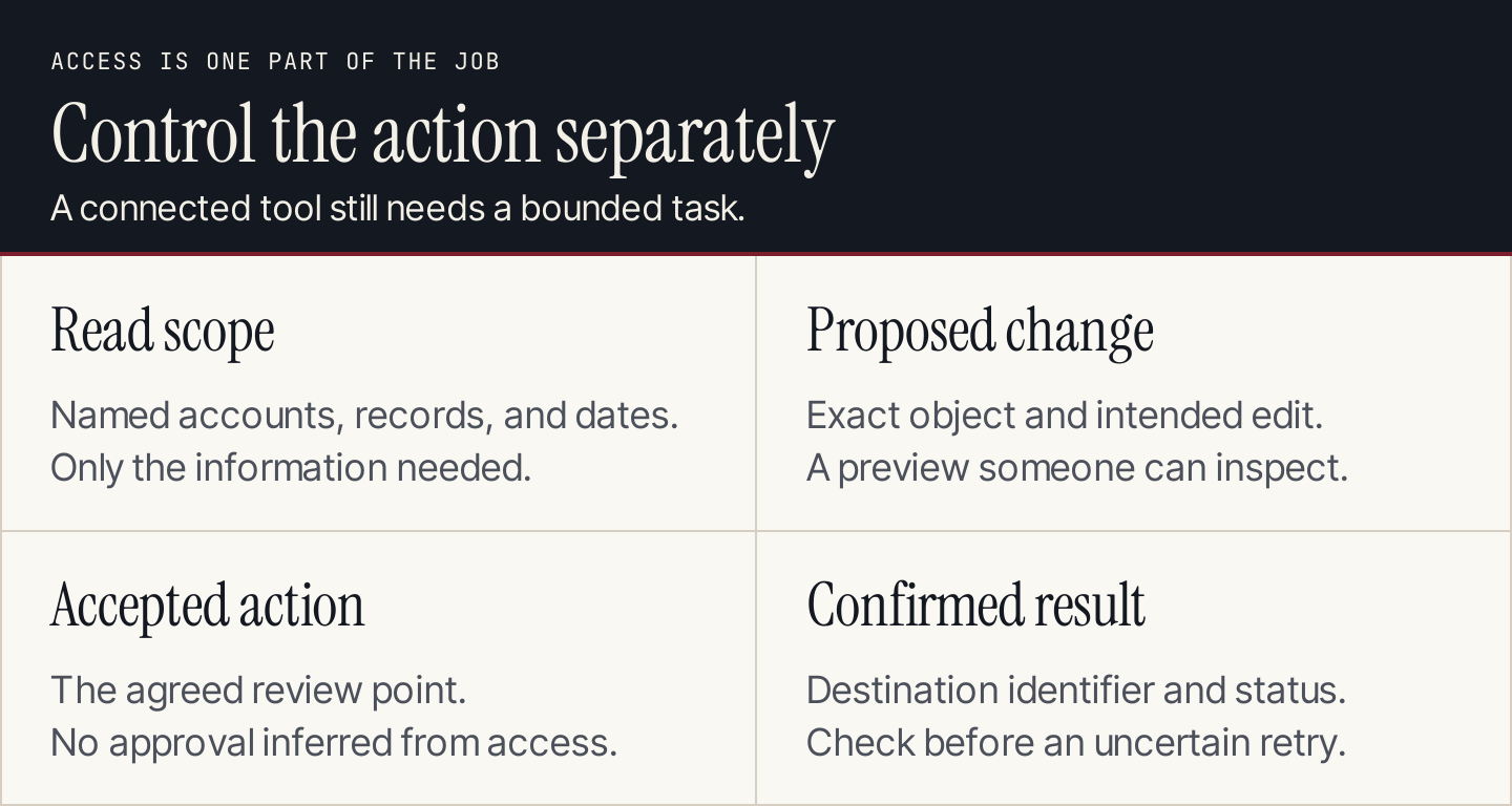 Four action controls: read scope, proposed change, accepted action, and confirmed result
