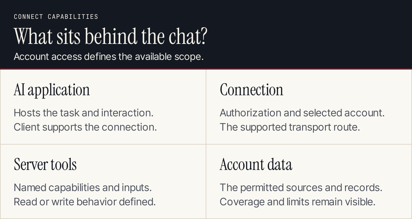 Four MCP parts: AI application, connection, server tools, and account data